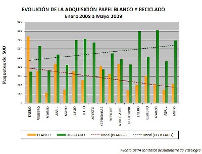  La UCO ampla su apuesta por el papel reciclado.