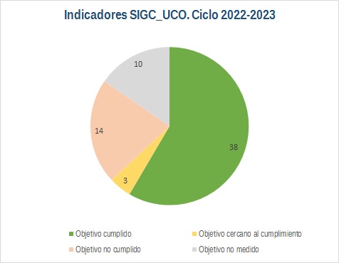 Grafico resumen indicadores 2022 2023